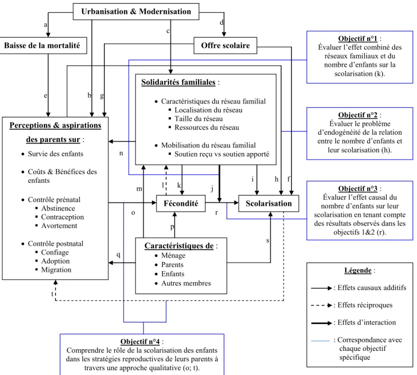 Figure 2.1 : Cadre théorique général pour l’analyse de la relation entre le nombre  d’enfants et leur scolarisation 