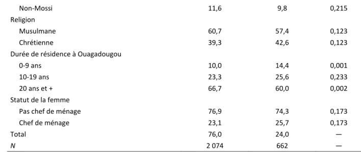 Tableau 3 : Facteurs associés à l’aide que les femmes enquêtées reçoivent de la famille  élargie pour la scolarisation de leurs enfants  