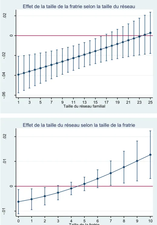 Figure 2 : Interaction entre les effets de la taille de la fratrie survivante et ceux de la  taille du réseau familial sur la fréquentation scolaire des enfants âgés de 12-16 ans 