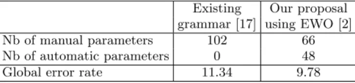 Table 1. EWO decreases the number of manually defined position operators in a grammar while decreasing the global error rate (RIMES competition database - 100 images).