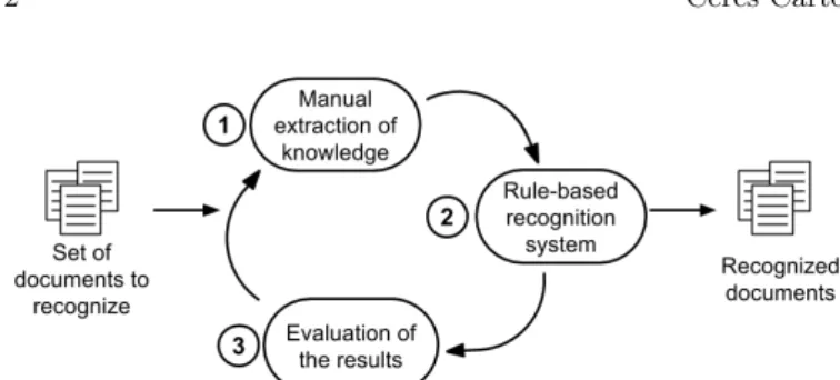 Fig. 1. Current design of a rule-based recognition system, based on manual extraction of knowledge combined with a trial and error approach