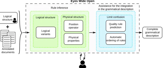 Fig. 2. Overview of EWO method: it enables the design of a grammatical description with (1) a rule inference module that infers a logical and a physical structure of the rules, and (2) a module that provides assistance for the integration in the grammatica