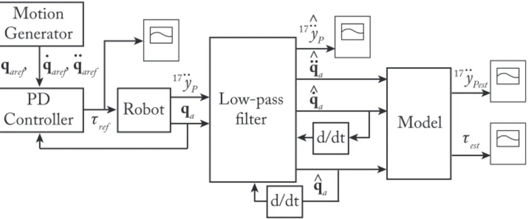 Figure 6: Measured and estimated data for the second experimental tests.