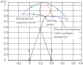 Figure 8: The reference trajectories in the workspace (scaled).