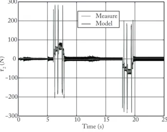 Figure 11: Input torque of the second actuator for the first reference trajec- trajec-tory.