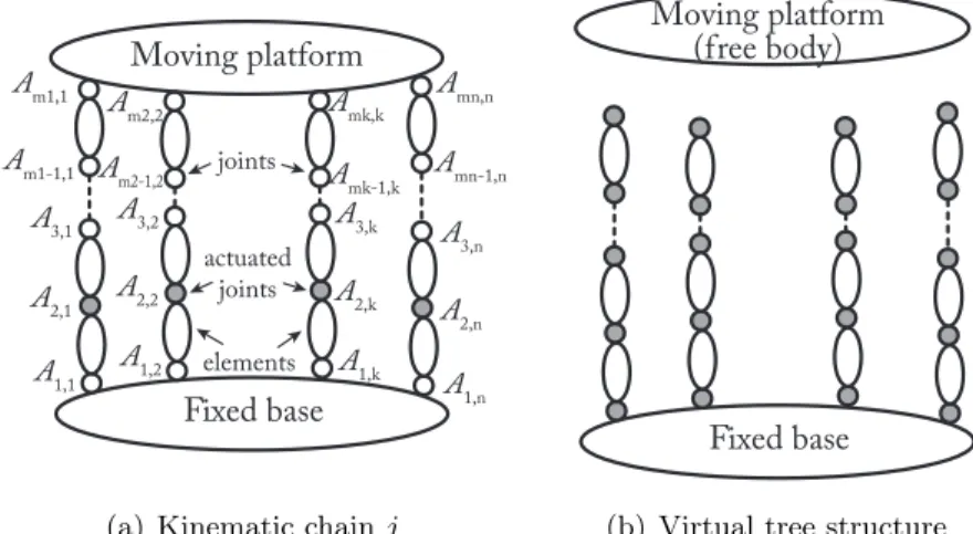Figure 1: A general parallel robot.