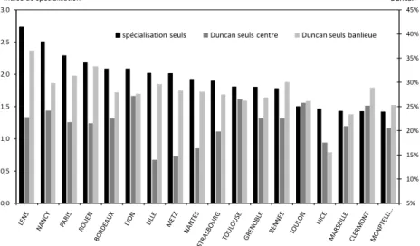 Figure 8. Indices de spécialisation et indices de Duncan des personnes vivant  seules  5% 10%15%20%25%30%35%40%45%0,00,51,01,52,02,53,0Duncanindice de spécialisation