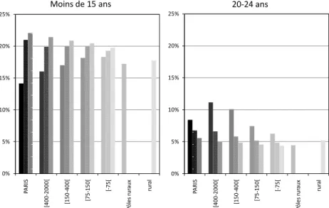 Figure 1. Proportions de personnes âgées de moins de 15 ans ou de 20-24 ans  selon la taille de l’aire urbaine et selon la couronne en 1999 