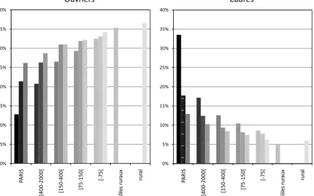 Figure 3. Proportions d’ouvriers ou de cadres parmi les actifs selon la taille de  l’aire urbaine et selon la couronne en 1999 