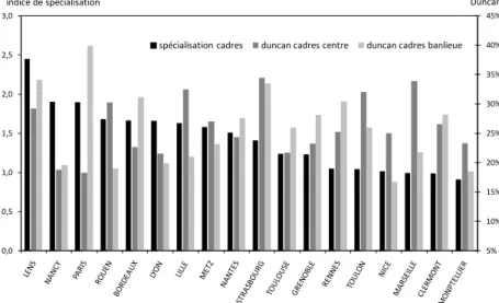 Figure 4. Indices de spécialisation et indices de Duncan des cadres  5% 10%15%20%25%30%35%40%45%0,00,51,01,52,02,53,0Duncanindice de spécialisation