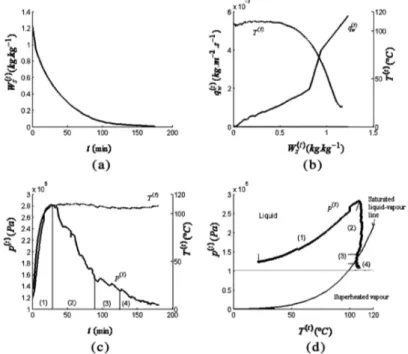 FIG. 4. Evolution as a function of time of: (a) the water content of the wood sample W s ; (b) temperature at the center of the wood sample and the water flux; (c) temperature and pressure at the center of the wood; (d) thermodynamic trajectory of the cent