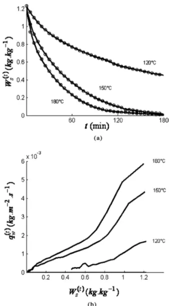 Figure 4a presents the drying kinetics for wood fried at 180 ! C. The measured initial water vapor flux (Fig
