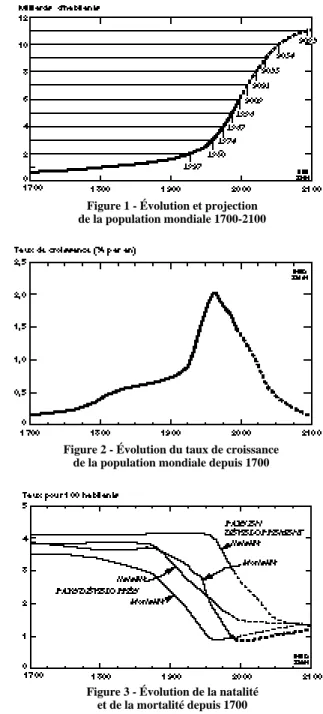 Figure 1 - Évolution et projection de la population mondiale 1700-2100