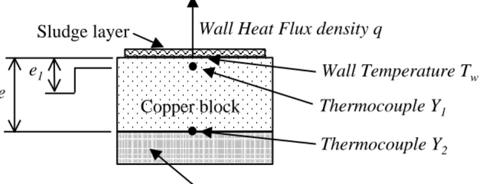 Figure 3 – Schematic experimental device   Mineral woolCopper blockSludge layer Thermocouple Y 1Thermocouple Y 2Wall Heat Flux density q