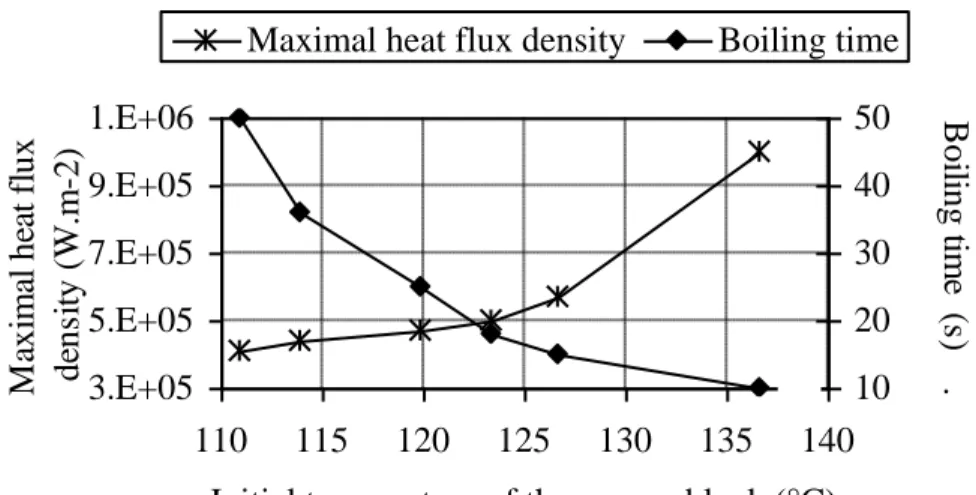 Figure 7 - Influence of the initial plate temperature on the heat-flux density and boiling time