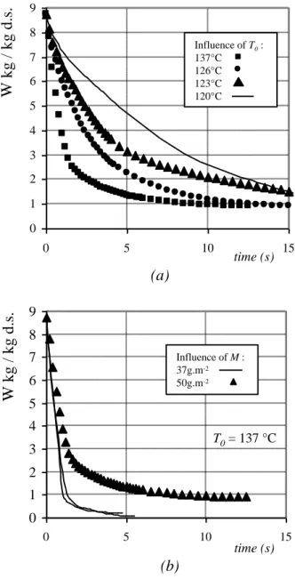 Figure 8 - Drying curves calculated using Equation (9) for (a) different initial temperatures T 0  (b)  different dry matter loads M  