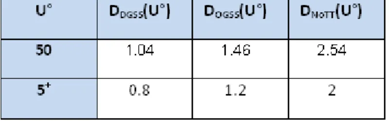 Table 2.Behavior of degradations at extrema of uncertainty degree. 