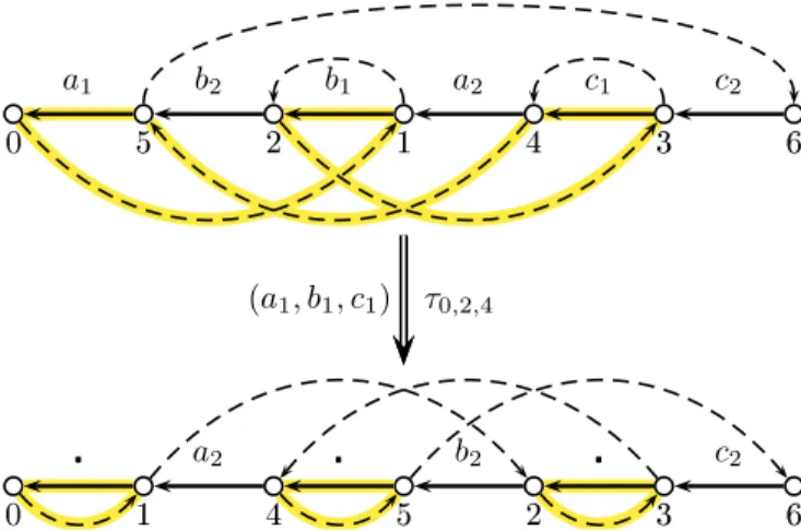 Fig. 2.5: The 3DT-instance a 1 b 2 b 1 a 2 c 1 c 2 seen on the corresponding cycle graph, i.e., the cycle graph of permutation (0, 5, 2, 1, 4, 3, 6)