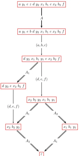 Fig. 3.3: Behavior graph of the block [A 1 , A 2 ] = copy(A). A thick (resp. dou- dou-ble) arc corresponds to the 3DT-step −−−−−−→(x, y, z) for an input (resp