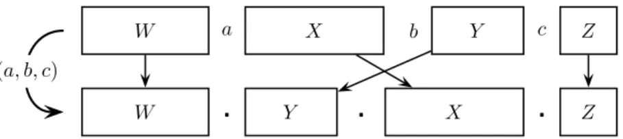 Fig. 2.1: The 3DT-step −−−−−→ (a, b, c) has two effects, here represented on the word rep- rep-resentation of a 3DT-instance: the triple (a, b, c) is deleted (and replaced by dots in this word representation), and the factors X and Y are swapped.