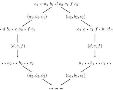 Fig. 2.2: Possible 3DT-steps from the instance I defined by the word a 1 e a 2 b 1 d b 2 c 1 f c 2 and the set of triples T = {(a 1 , b 1 , c 1 ), (a 2 , b 2 , c 2 ), (d, e, f )}.