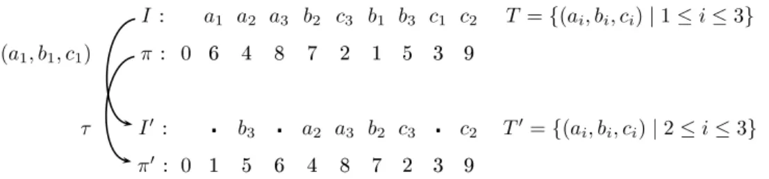 Fig. 2.4: Illustration of Lemma 2.10: since I ∼ π and I −−−−−−−−→ (a 1 , b 1 , c 1 ) I ′ , then I ′ ∼ π ′ = π ◦ τ, where τ = τ[a 1 , b 1 , c 1 , ψ].