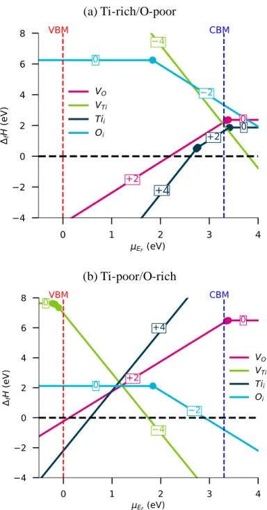 Figure 2: Formation enthalpies of the intrinsic defects in TiO 2  vs. 