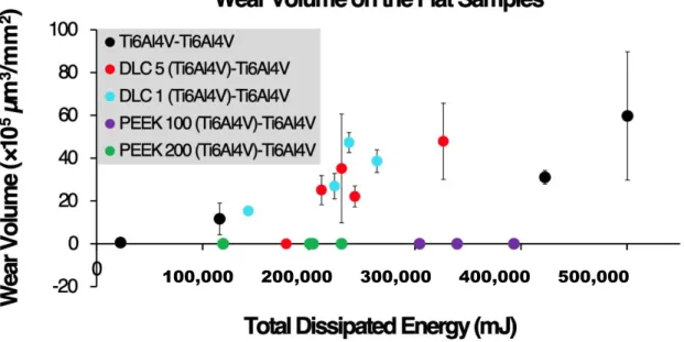 Figure 8. Evolution of the total wear volume (10 5  μm 3 /mm 2 ), Ti-6Al-4V + coatings, according to the  total  dissipated  energy  (mJ)