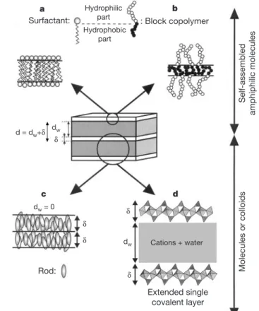 Figure 1 Possible architectures for a liquid crystalline lamellar phase. In a swollen lamellar phase (centre), the lamellae of thickness d are regularly stacked with a period d and separated by the solvent