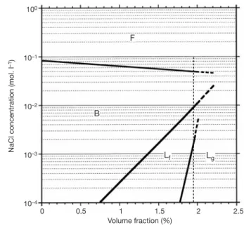 Figure 4 SAXS study of `powder' samples. a, An example of scattered intensity versus scattering vector modulus q, showing 10 orders of re¯ection due to the lamellar period.