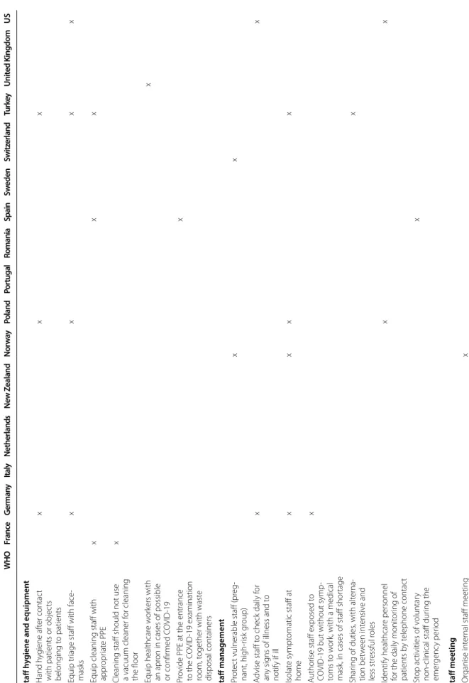 Table 4 Reoganisation of GP surgery staff WHOFranceGermanyItalyNetherlandsNew ZealandNorwayPolandPortugalRomaniaSpainSwedenSwitzerlandTurkeyUnited KingdomUS Staff hygiene and equipment ‑ Hand hygiene after contact  with patients or objects  belonging to pa