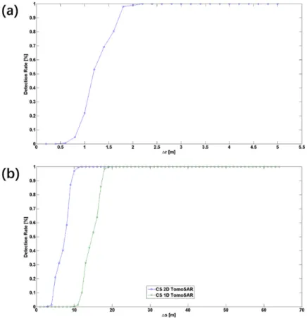 Figure 8. Detection rate as a function of (a)  ∆  at  ∆   = 0 m and (b)  ∆  at  ∆   = 0 m