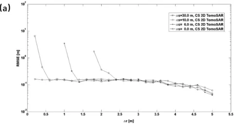 Figure 9a shows that when ∆s is 30 m, the CS 2D TomoSAR method provided good estimation accuracy with a decreasing ∆r