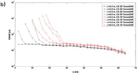Figure 9. Estimation accuracy of the distance between two scatterers as function of (a) ∆r at ∆s of 0, 6,  10, and 30 m, and (b) ∆s at   ∆ = 0, 1, 1.8, and 2.4 m.