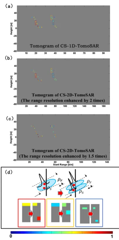 Figure 11. Elevation-range sections of tomographic reconstruction over the test line, obtained with (a)  CS 1D TomoSAR method; (b) CS-2D-TomoSAR with the range resolution enhanced two-fold; and (c)  CS-2D-TomoSAR with the range resolution enhanced 1.5-fold
