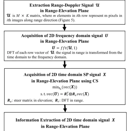 Figure 4. Flow diagram of compressive sensing-based two-dimensional range-elevation TomoSAR  (CS 2D TomoSAR) method