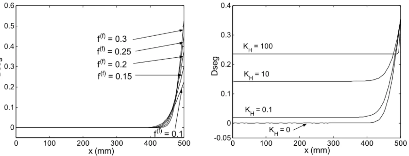 Figure 4. Influence de la fraction volumique de fibres initiale f  0(f)  (à gauche) et du  paramètre  κ H   (à droite) sur le taux de ségrégation D seg