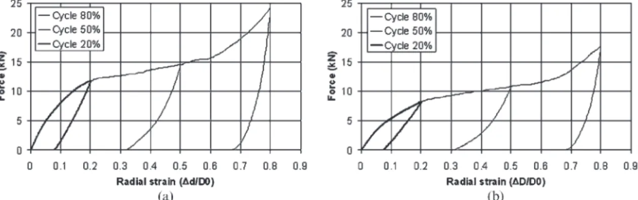 Fig. 6 Force as a function of the radial strain: (a) stainless steel insert specimen 06-050; (b) aluminium alloy insert specimen 06-052