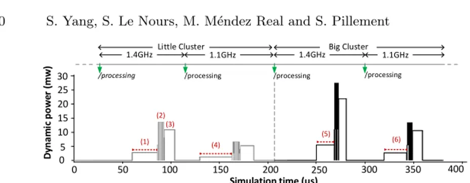 Fig. 7. Simulated dynamic power of A 1 is captured with the advancement of simulation time