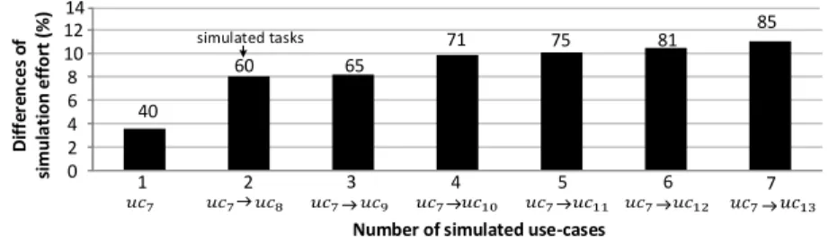 Fig. 8. The differences of simulation effort between the proposed approach and the default approach