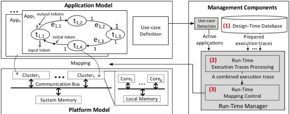 Fig. 1. System models with application, platform and management components de- de-scriptions.