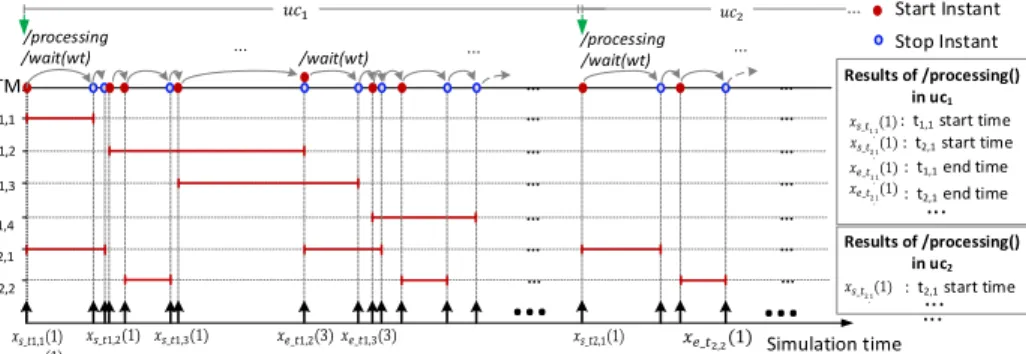 Fig. 4. System-level approach for the simulation of run-time mapping strategies through the dynamic control of the execution of tasks for different use-cases.