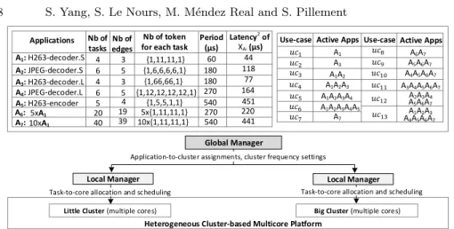 Fig. 5. Evaluated hierarchical run-time management of multiple applications executed on a heterogeneous cluster-based platform.