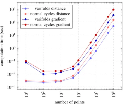 Figure 8: Time needed to compute the distance between two triangulated meshes, as well as its gradi- gradi-ent (with respect to the vertices) for varifolds and normal cycles