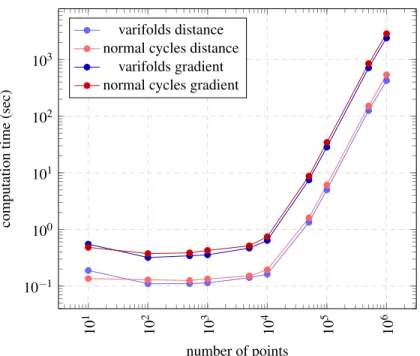 Figure 9: Time needed to compute the total loss of the LDDMM framework (eq. (17)) as well as its gradient (with respect to the initial momenta) for varifolds and normal cycles as data-attachment term.