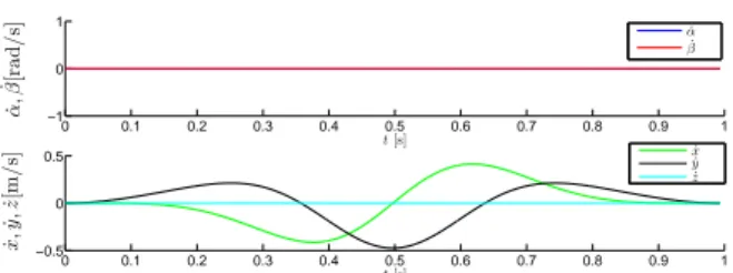 Figure 4: Cartesian Velocities along the trajectories φ i (t)