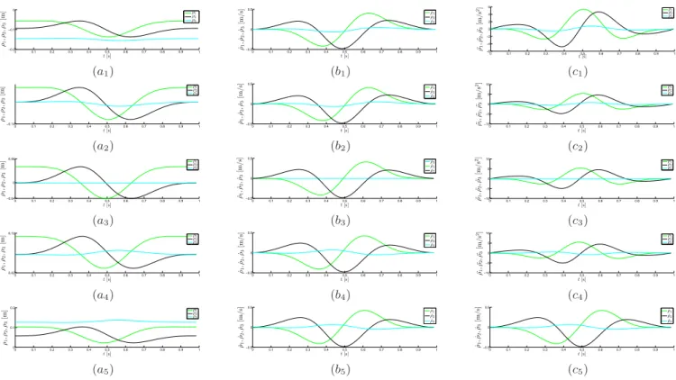 Figure 6: Joint parameters value along trajectory φ 1 (t): [ − 80, − 80, − 140], φ 2 (t): [ − 80, − 80, − 80], φ 3 (t): [00, 00, 00], φ 4 (t): [80, 80, 140], φ 5 (t): [80, 80, 140] Joint positions (a i ) Joint velocities (b i ) Joint accelerations (c i ), 