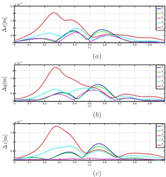 Figure 9: Cartesian Errors in x (a) y (b) and z (c) along the trajectories φ i (t), Image of the joint errors in the workspace of the manipulator