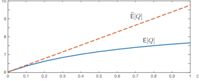 Figure 6: Mean queue length grows approximately linearly in ε 2 , for ε 2 ≤ 0.2. The error for ε = 1 is approximately 25%.