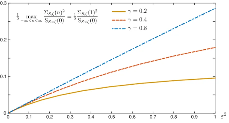 Figure 9: Lower bound for ˆ I(S, ζ) as a function of ε 2 for three values of γ.